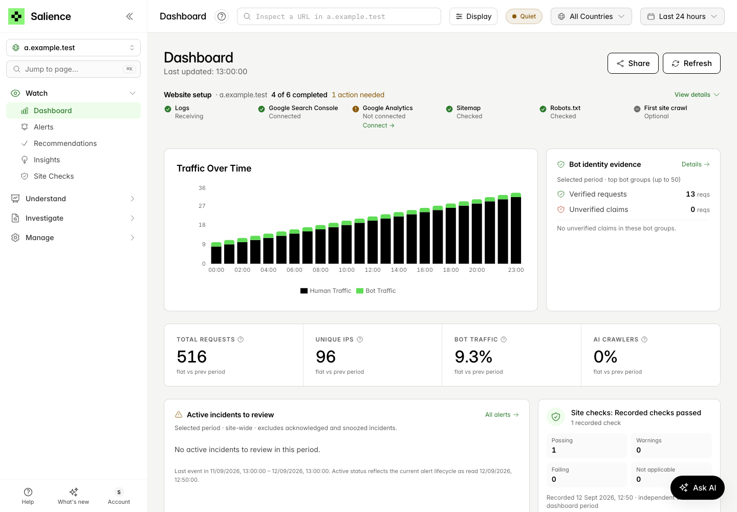 Salience dashboard for a.example.test in Expert navigation. The Website setup strip reads 4 of 6 completed and 1 action needed, with Google Analytics not connected and the first site crawl optional, above the Traffic Over Time graph (example data)