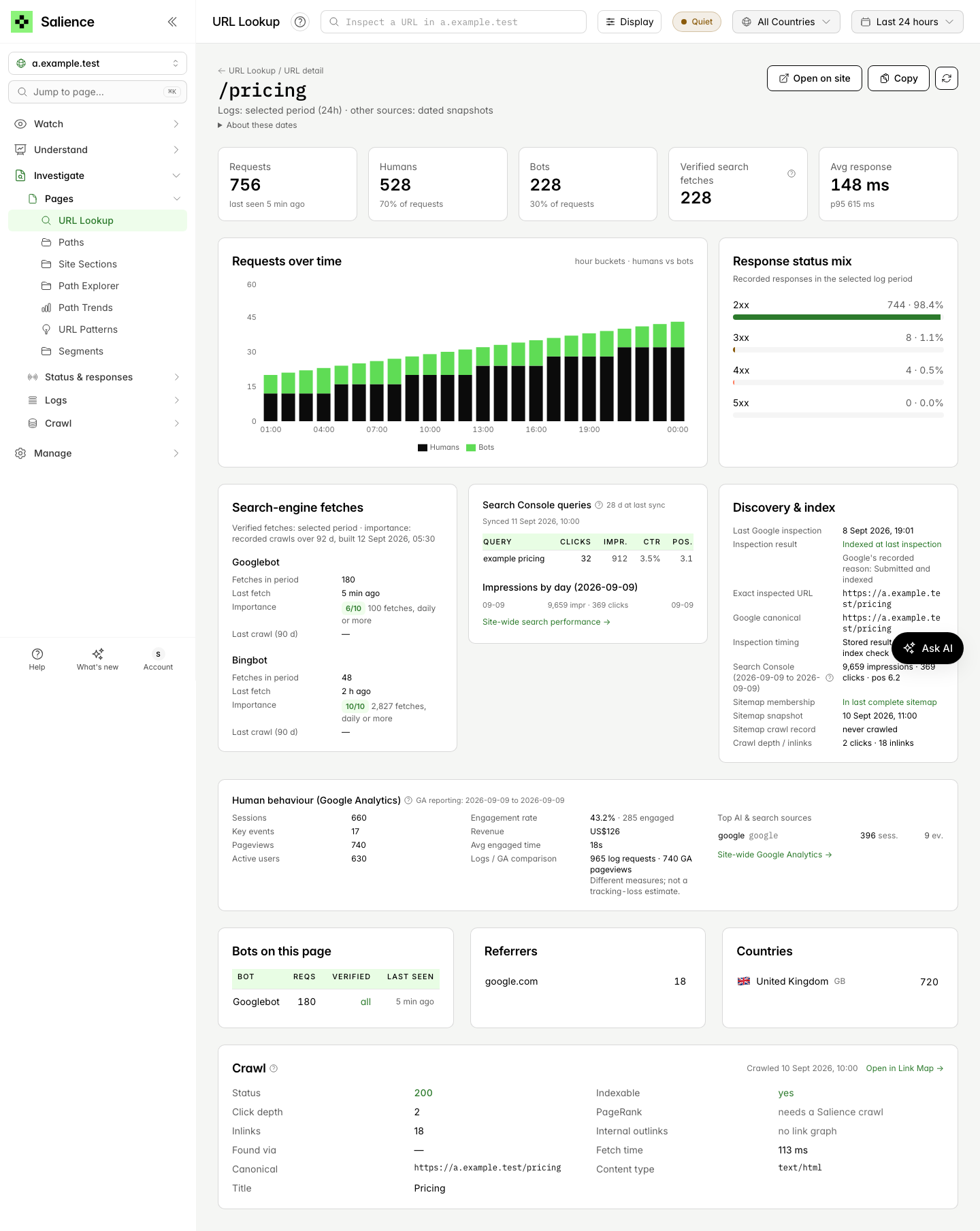 URL detail for /pricing on a.example.test. Log tiles follow the selected 24 hours, while the Discovery & index panel lists Last Google inspection, Exact inspected URL, Google canonical, Sitemap membership and Sitemap snapshot, each with its own date (example data)